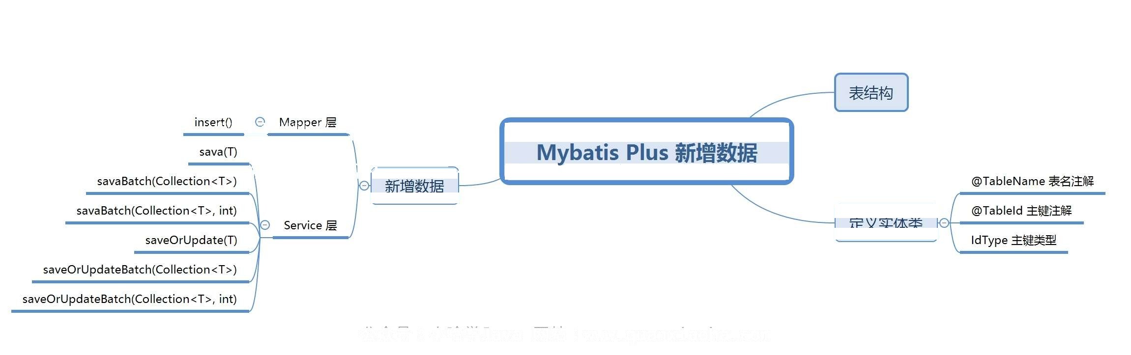 Mybatis Plus 新增数据思维导图 Mybatis Plus 新增数据思维导图